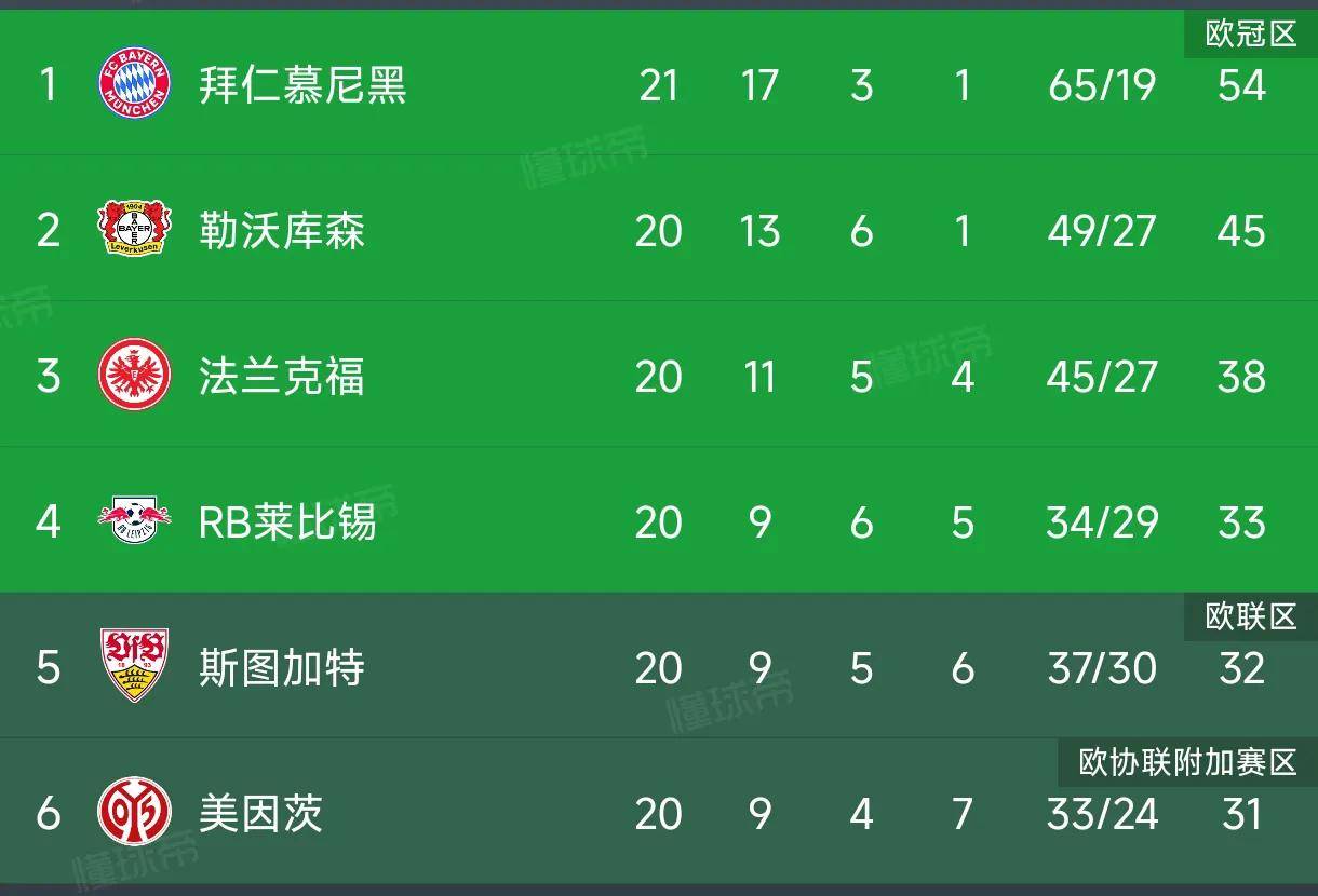 开云体育网页版登录入口-拜仁豪取八连胜，领跑德甲积分榜