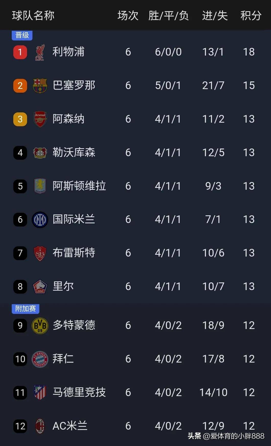 多特蒙德豪取连胜，冲上积分榜