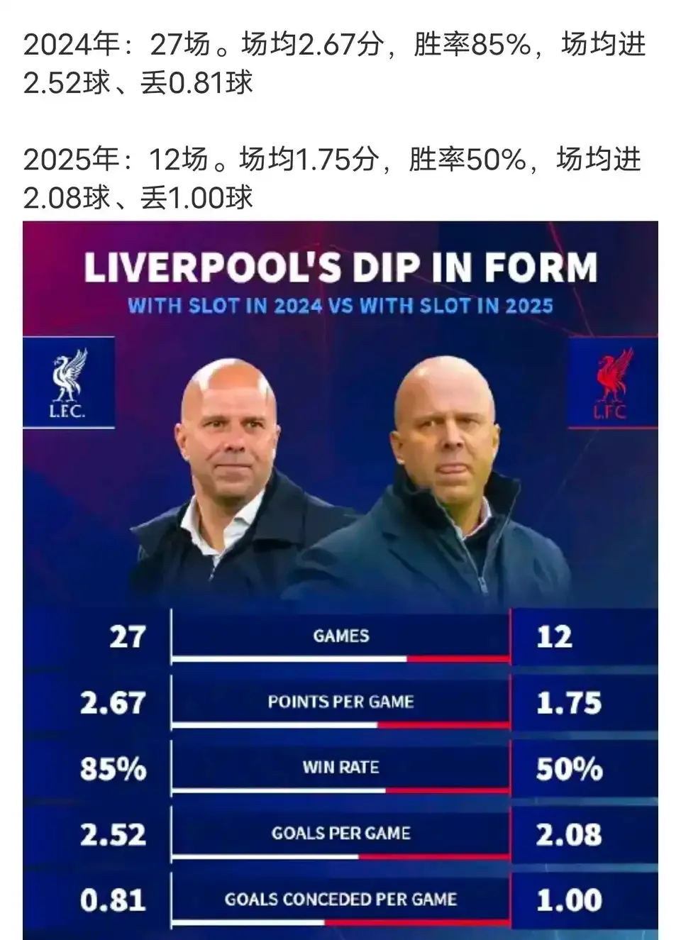 利物浦再胜晋级，冠军宝座离他近